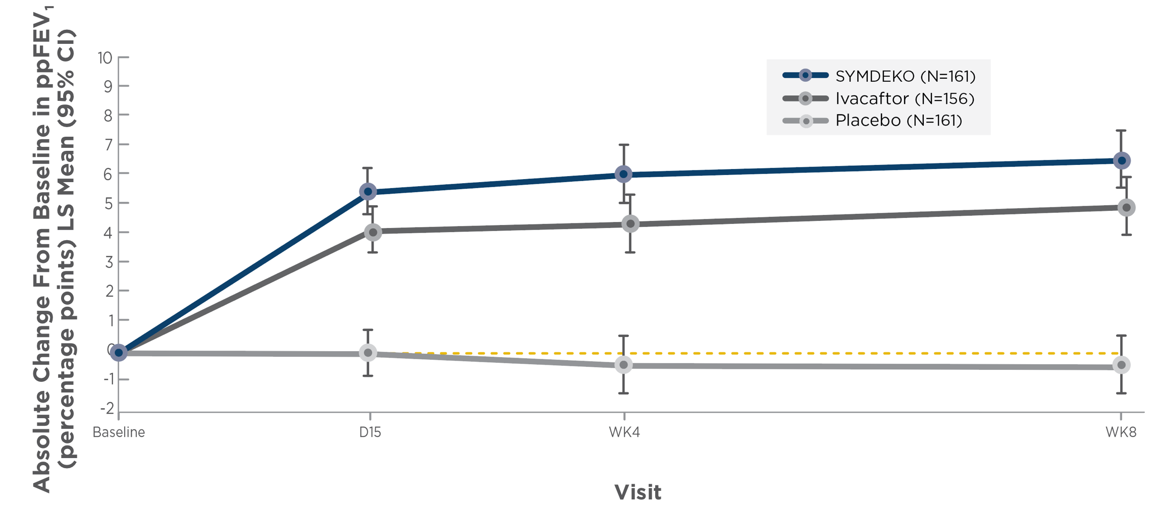 Graph showing LS Mean Absolute Change in ppFEV1 vs Placebo